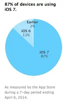 87% des iBidules sont sous iOS 7