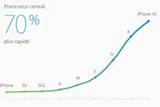 iPhone 6s vs iPhone 6 : nos comparatifs de performances (vidéo)