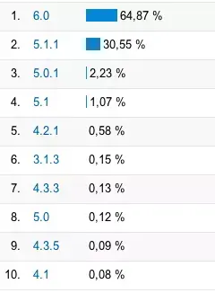 iOS 6 : vous êtes déjà 64% à avoir migré !