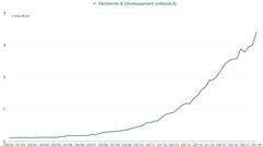 Q1'18 : presque 3,5 milliards de dollars pour le R&D !