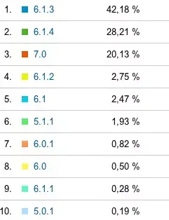 Vous êtes 60% sous iOS 7 sur Mac4Ever !