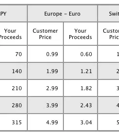 Europe : des apps à 0,99€.. et à 0,99$ en même temps !