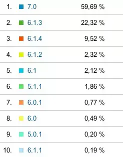 Vous êtes 60% sous iOS 7 sur Mac4Ever !