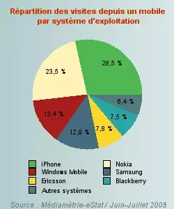 iPhone : leader de l'internet ultra-mobile ?