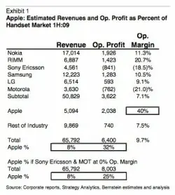 Apple réaliserait les meilleurs profits des fabricants de téléphones