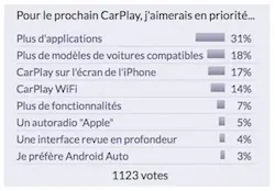 Sondage : quelle sera la prochaine grande nouveauté de HomeKit ?