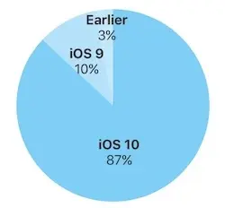 87% des iPhone, des iPad et des iPod touch embarquent iOS 10