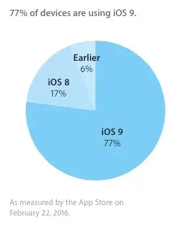 #TrollDay - iOS 9 adopté à 77%, Android 6 "Marshmallow" à 2,3%