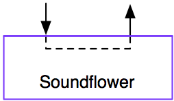 Soundflower et la gestion du son sur Mac