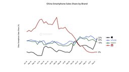 Apple serait le premier fabriquant de smartphones en Chine (merci l'iPhone 13) #CyberMonday