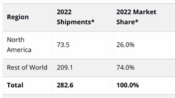 282,6 millions de smartphones d’occasion vendus en 2022