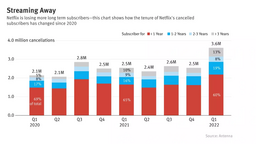 Netflix : l'exode des abonnés de longue date...