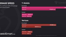 En 5G, l'iPhone 14 Pro serait 38% plus rapide que l'iPhone 13 pro (grâce à Qualcomm)