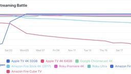 L'Apple TV bénéficie de la hausse d'intérêt des consommateurs pour les contenus en 4K