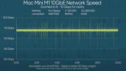 Bonne nouvelle : le port Ethernet 10G des Mac M1 tient ses débits en toute situation