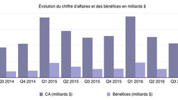 Cette semaine : résultats financiers & Apple Pay