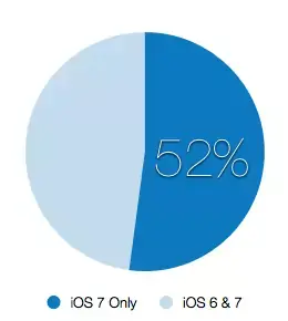 Les développeurs vont-ils abandonner iOS 6 rapidement ?