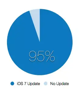 Les développeurs vont-ils abandonner iOS 6 rapidement ?