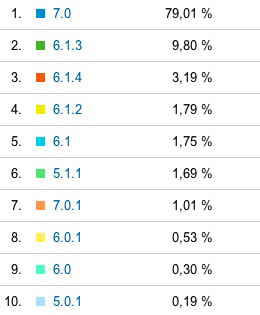 Statistiques : iOS 7 à 80% sur Mac4Ever et Android progresse