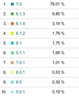 Statistiques : iOS 7 à 80% sur Mac4Ever et Android progresse