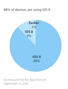 iOS 10 déjà installé sur 14,5% des appareils iOS