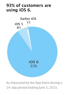 Apple photographie désormais la répartition des iBidules par version d'iOS