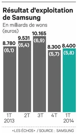 Des profits en baisse chez Samsung malgré une stagnation du chiffre d'affaires