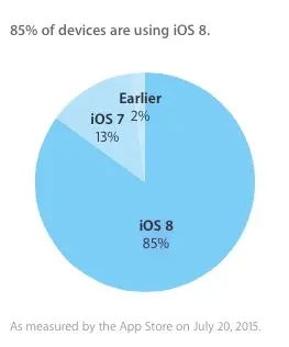 #TrollDay : les taux d'adoption d'Android Lollipop sont 7 fois moindres qu'iOS 8