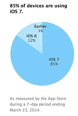 La Pomme estime que 85% des iBidules sont désormais équipés d'iOS 7