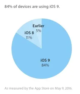 Le taux d'adoption d'iOS 9 stagne, comme les ventes d'iPhone