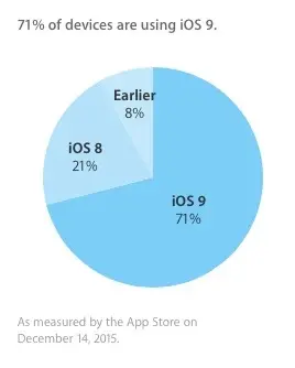 Android 6 : 0,7% d'installation, iOS 9 : 71%