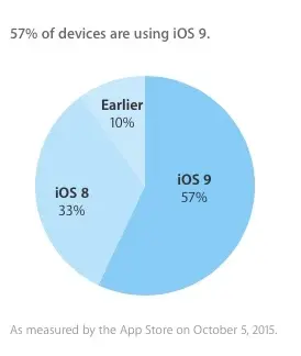 57% des iPhone/iPad sous iOS 9 d'après Apple, mais combien sur Mac4Ever ?