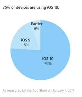 iOS 10 installé sur les 3/4 des appareils iOS