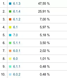 Statistiques iOS sur Mac4Ever : déjà 5% d'entre-vous sous iOS 7 !