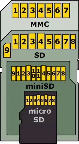 Insolite : savez-vous pourquoi les connecteurs des cartes SD ne sont pas réguliers ?