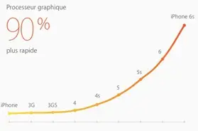 iPhone 6s vs iPhone 6 : nos comparatifs de performances (vidéo)
