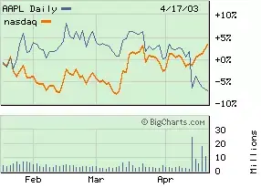 AAPL : dégringolade