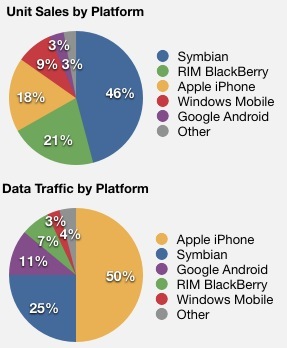 L'iPhone serait responsable de 50% du trafic données mobiles