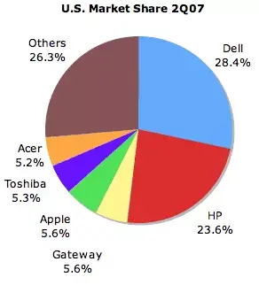 Apple : 5,6% de part de marché... aux USA