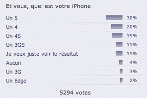 L'iPhone 5, iPhone majoritaire chez nos lecteurs