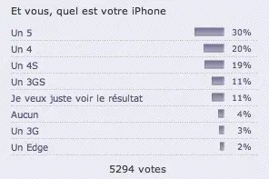 L'iPhone 5, iPhone majoritaire chez nos lecteurs