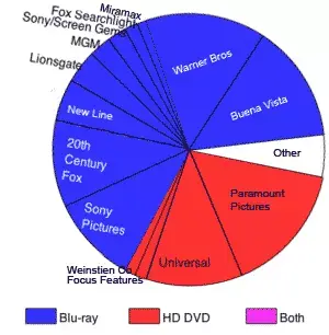 Le Blu-Ray prend la tête