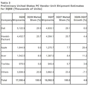 Apple : 10 % des ventes de machines aux USA