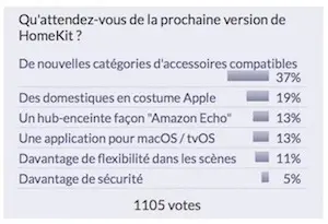 Sondage : utilisez-vous d'autres assistants virtuels que Siri ?