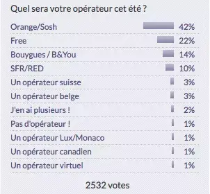 Sondage : où utilisez-vous votre iPhone ? (+ résultats des opérateurs)