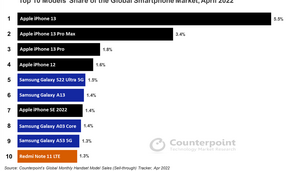 L'iPhone 13 serait le smartphone premium le plus vendu au monde depuis son lancement !