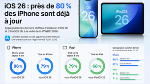iOS 26 équipe déjà près de 80 % des iPhone
