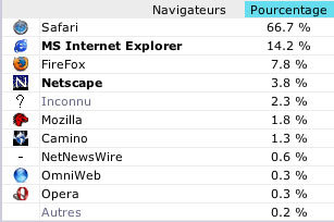 Les navigateurs sur M4E