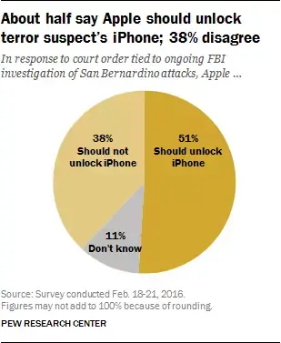 Les américains désapprouvent majoritairement la position d'Apple face au FBI (et vous ?)