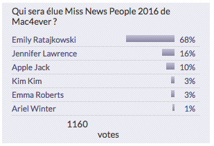 People : Miss People 2016 / Smart Battery Case, Emily Ratajkowski, Ariel Winter, Tom Felton